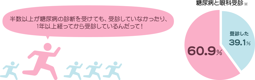 糖尿病患者さんは定期的に眼科受診を 糖尿病患者さんは定期的に眼科受診を