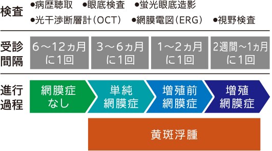 受診間隔の目安 受診間隔の目安