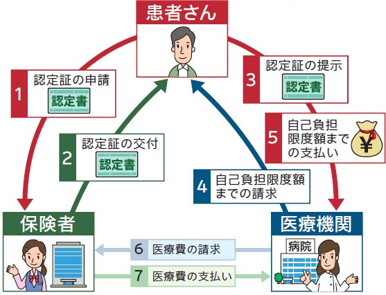 限度額適用認定証がある場合 限度額適用認定証がある場合