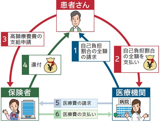 高額療養費制度 ずっと見える情報局 バイエル薬品株式会社