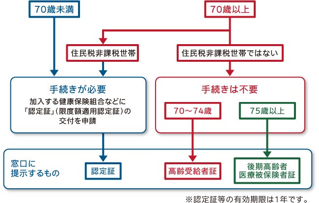お手続きの方法 お手続きの方法