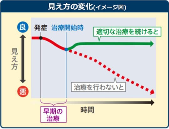 図②：定期的な治療による視力回復の傾向