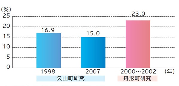 ■糖尿病網膜症の有病率
