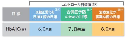血糖コントロール目標