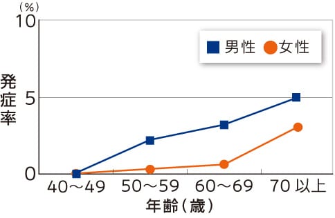 1998年と2007年の調査による9年間の加齢黄斑変性の発症率の図