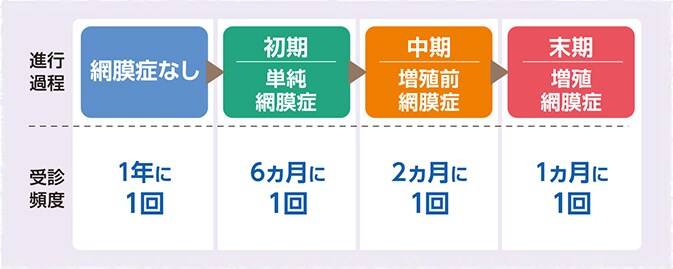 検査 受診間隔 進行過程
