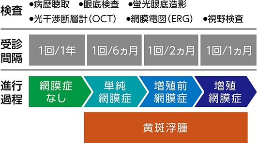受診間隔の目安